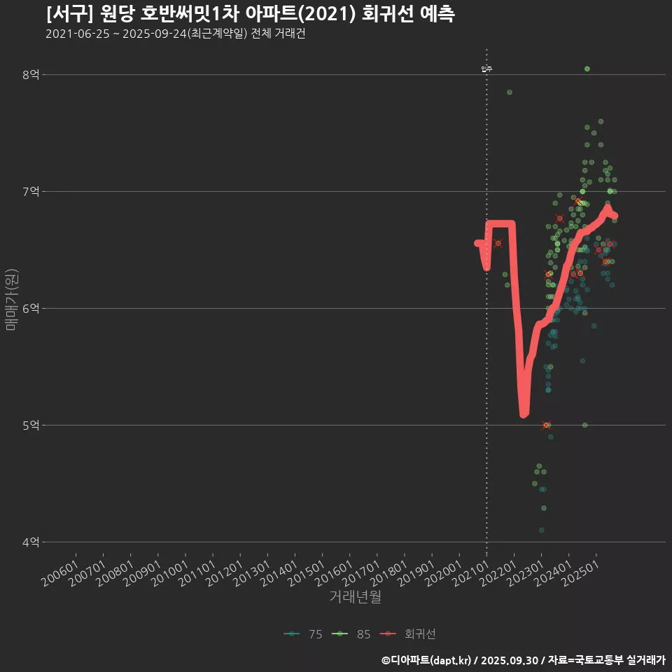 [서구] 원당 호반써밋1차 아파트(2021) 회귀선 예측