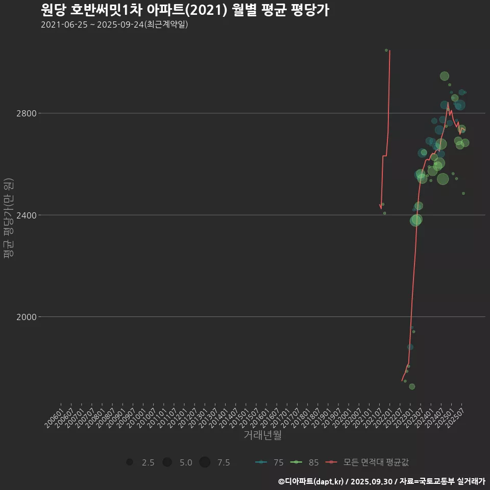 원당 호반써밋1차 아파트(2021) 월별 평균 평당가