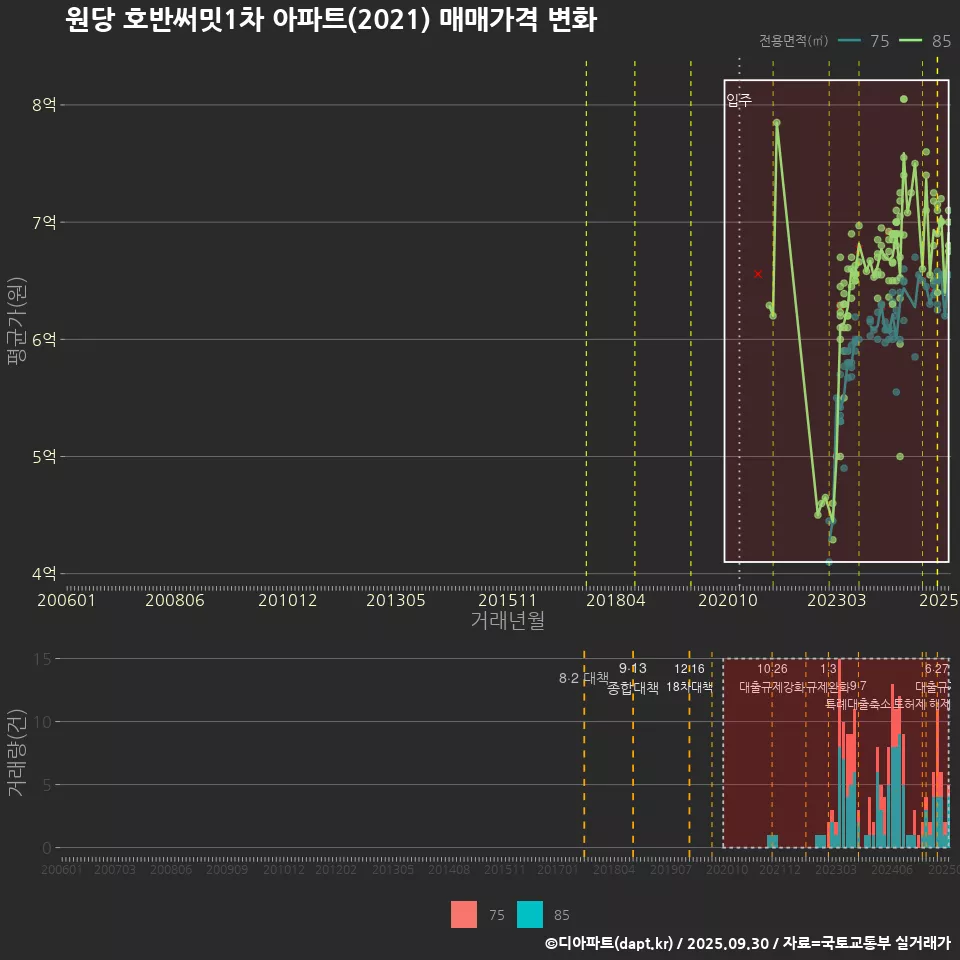 원당 호반써밋1차 아파트(2021) 매매가격 변화