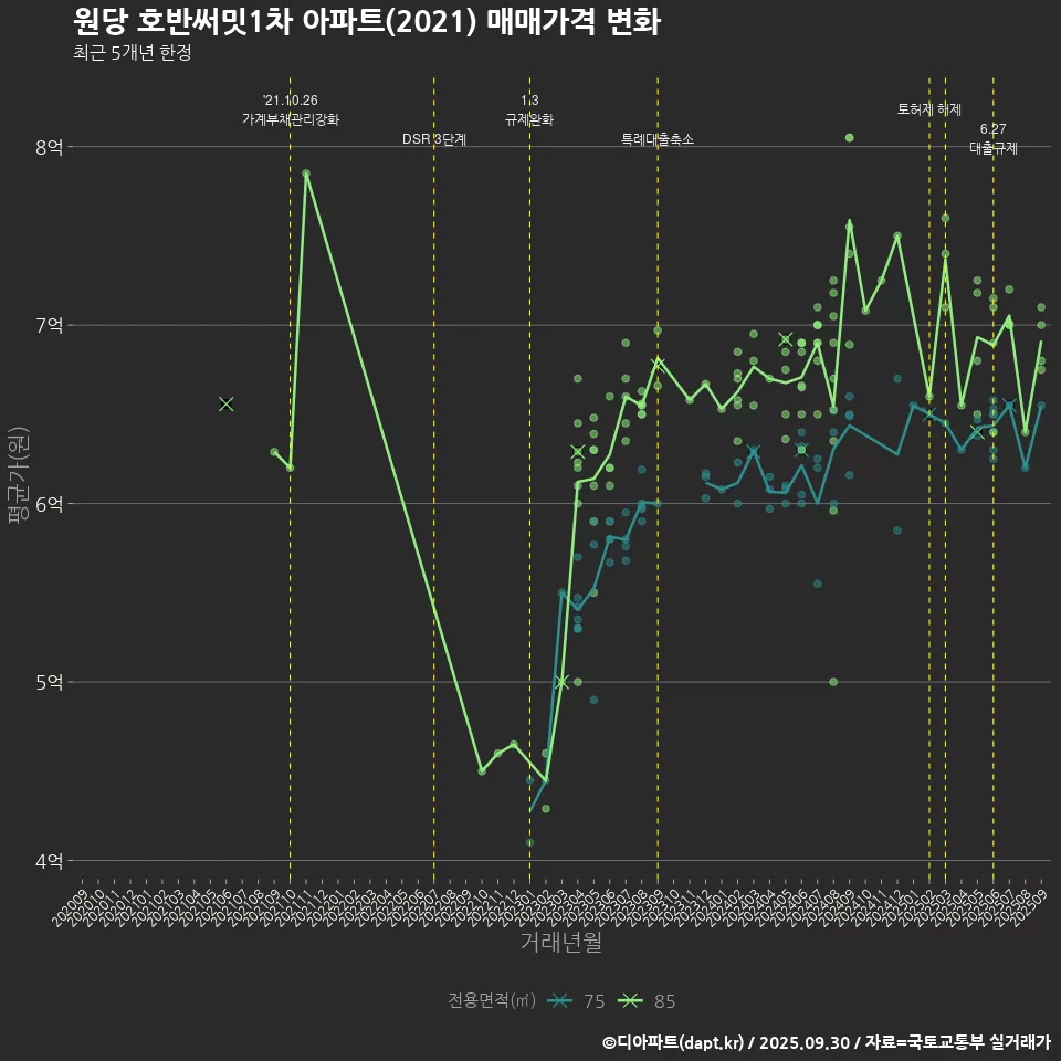 원당 호반써밋1차 아파트(2021) 매매가격 변화
