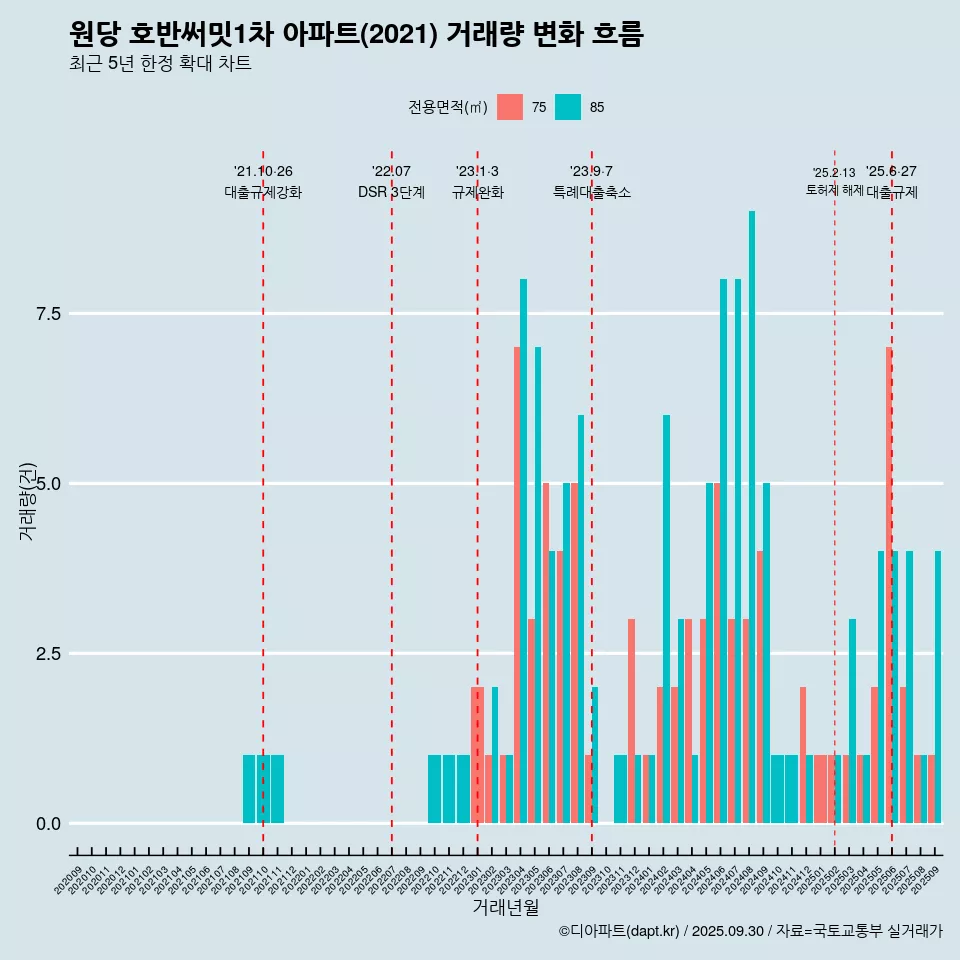 원당 호반써밋1차 아파트(2021) 거래량 변화 흐름