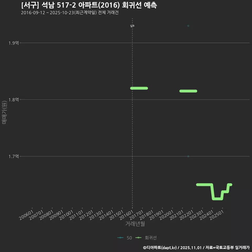 [서구] 석남 517-2 아파트(2016) 회귀선 예측
