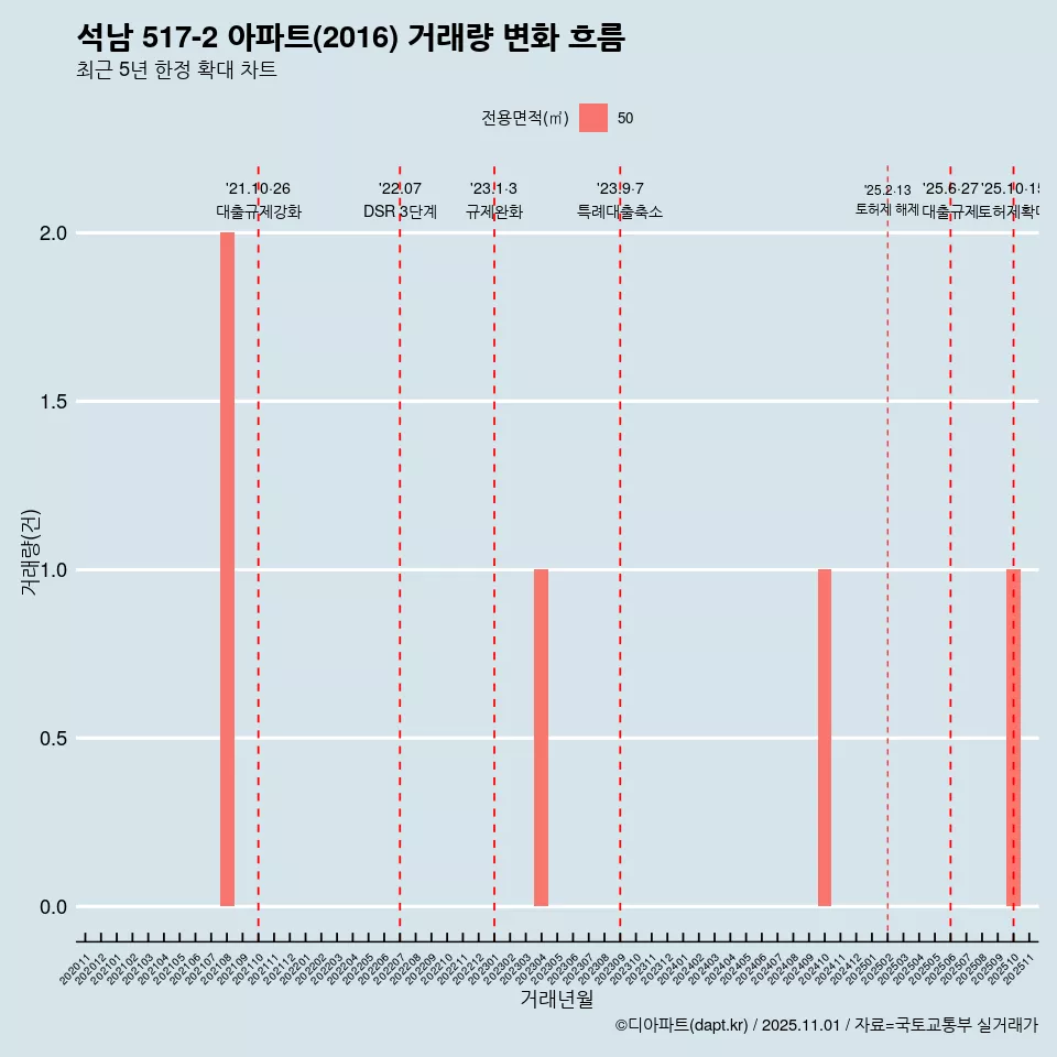 석남 517-2 아파트(2016) 거래량 변화 흐름