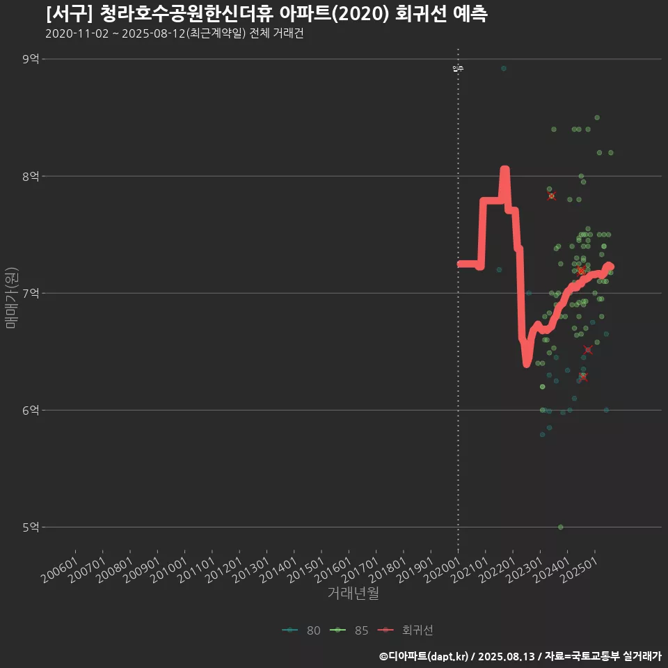 [서구] 청라호수공원한신더휴 아파트(2020) 회귀선 예측
