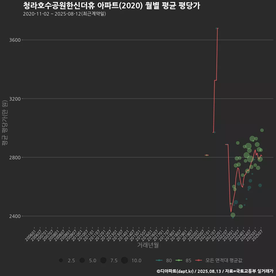 청라호수공원한신더휴 아파트(2020) 월별 평균 평당가