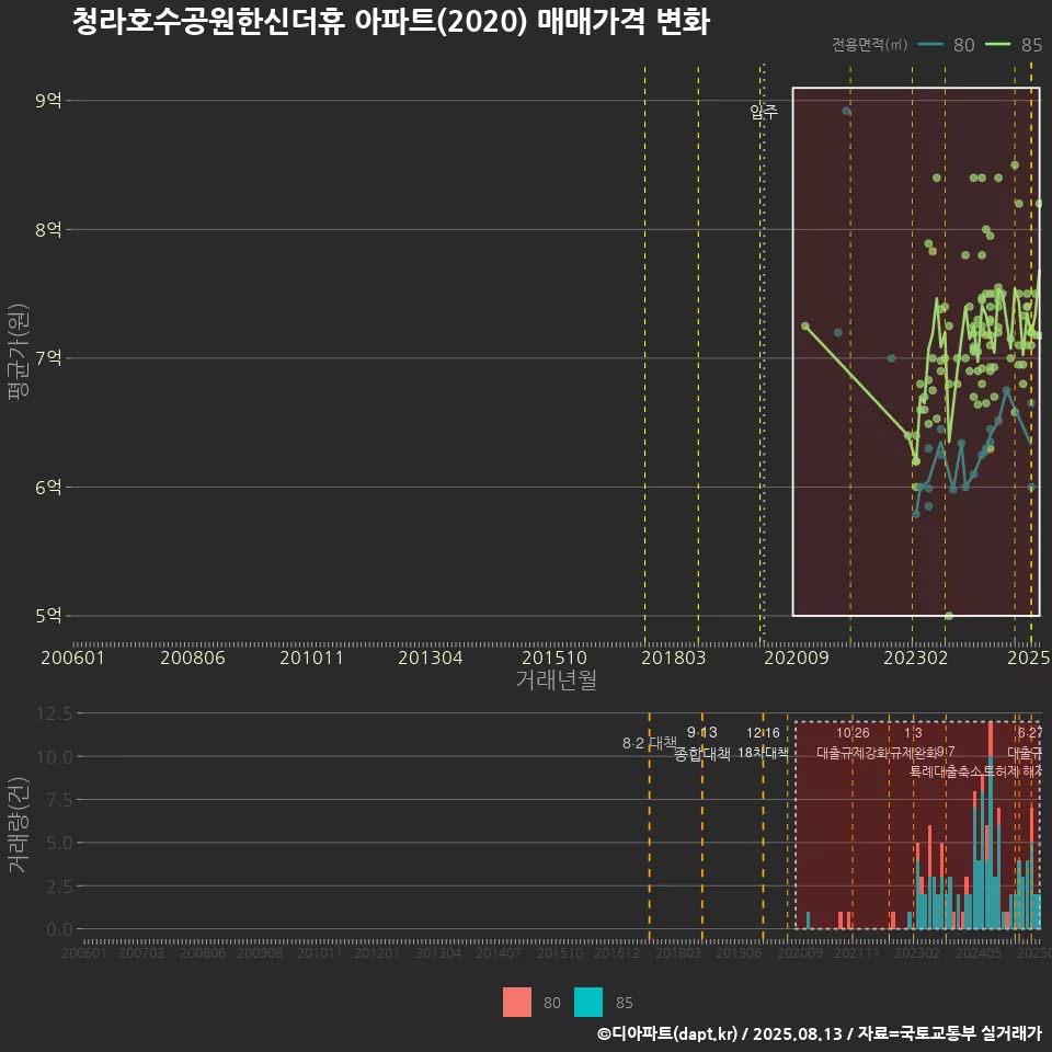 청라호수공원한신더휴 아파트(2020) 매매가격 변화