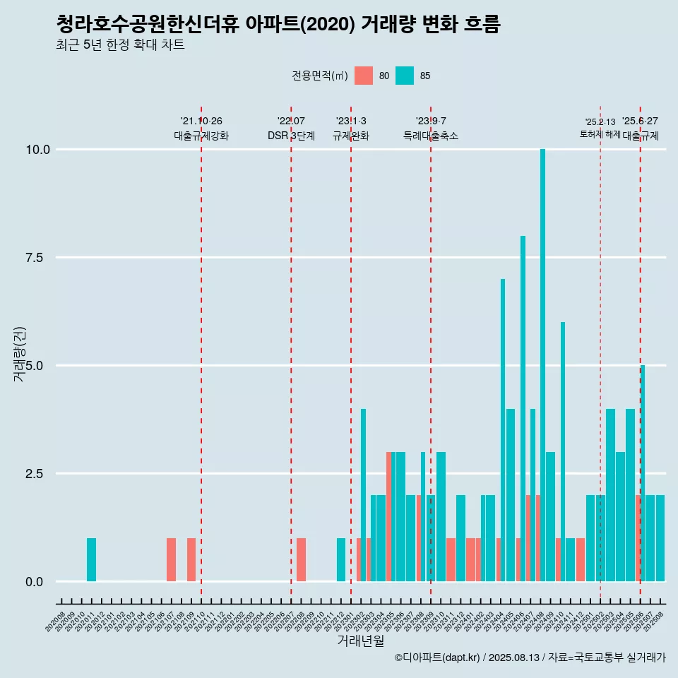 청라호수공원한신더휴 아파트(2020) 거래량 변화 흐름