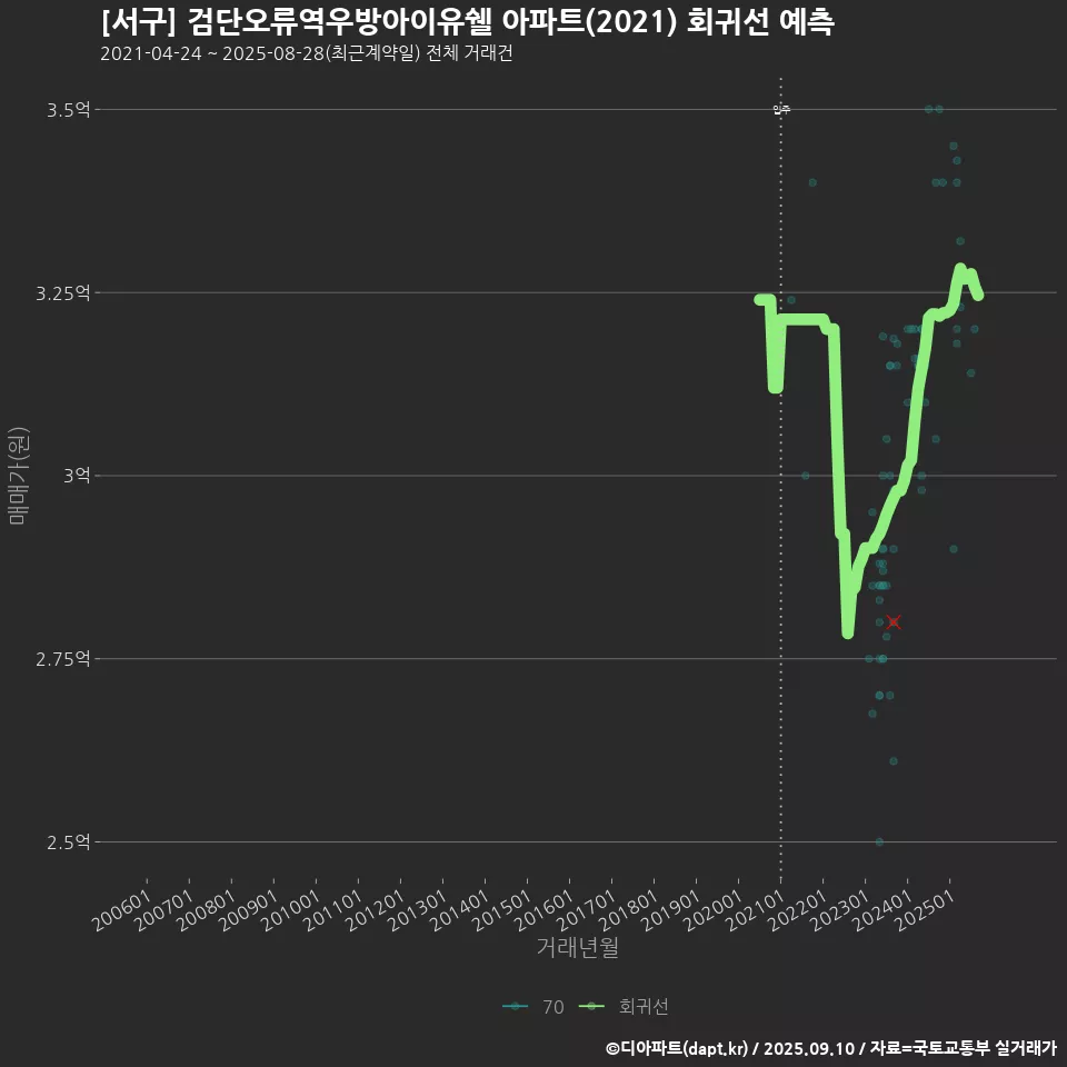 [서구] 검단오류역우방아이유쉘 아파트(2021) 회귀선 예측