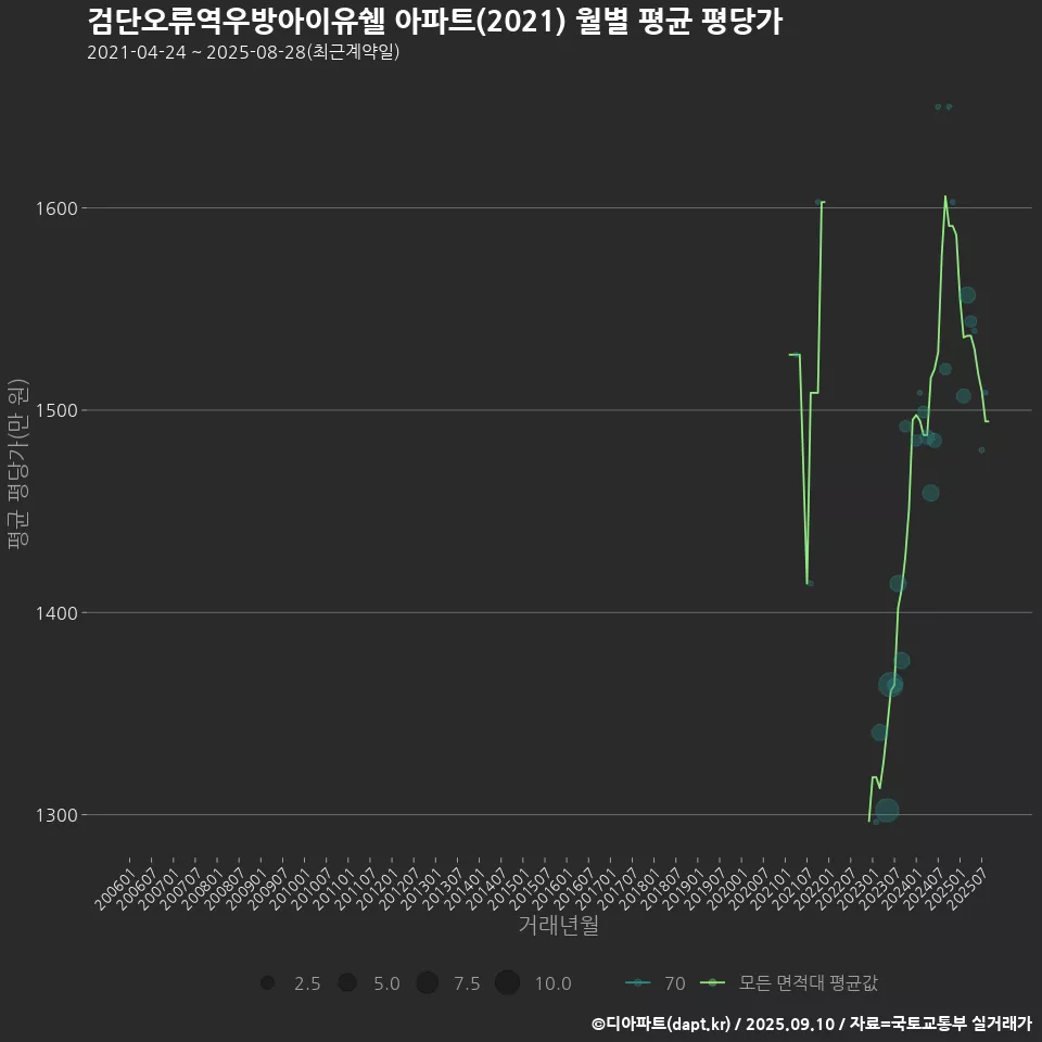 검단오류역우방아이유쉘 아파트(2021) 월별 평균 평당가