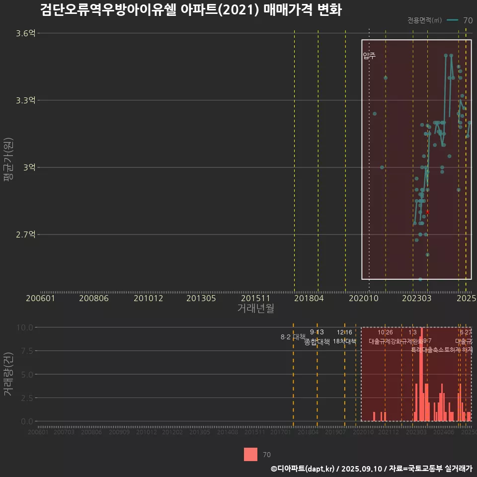 검단오류역우방아이유쉘 아파트(2021) 매매가격 변화