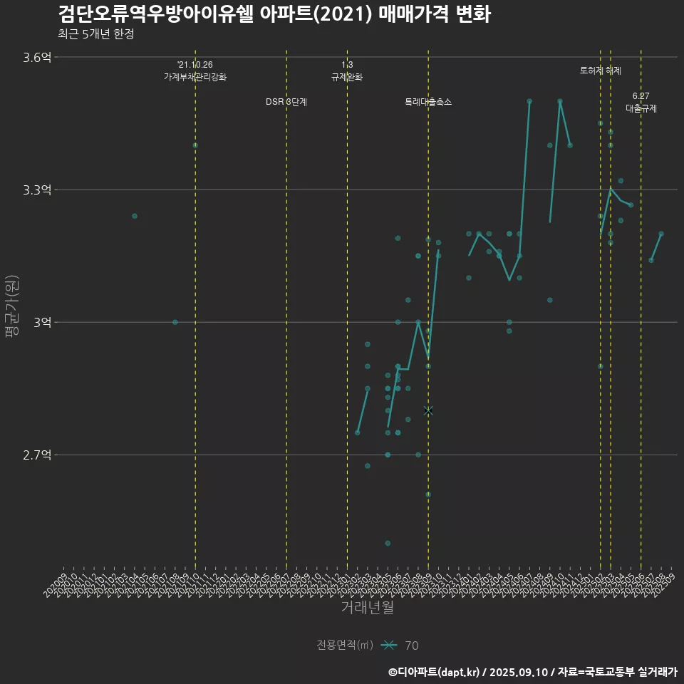 검단오류역우방아이유쉘 아파트(2021) 매매가격 변화