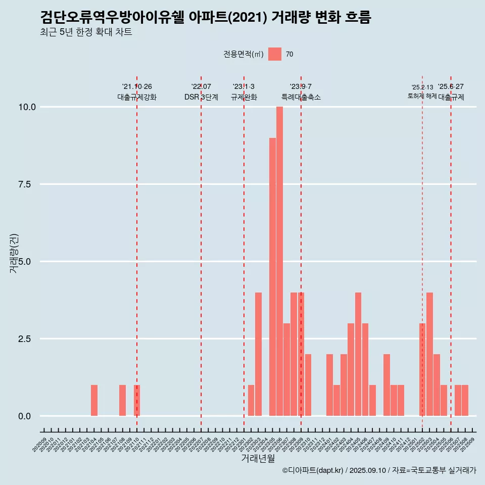 검단오류역우방아이유쉘 아파트(2021) 거래량 변화 흐름