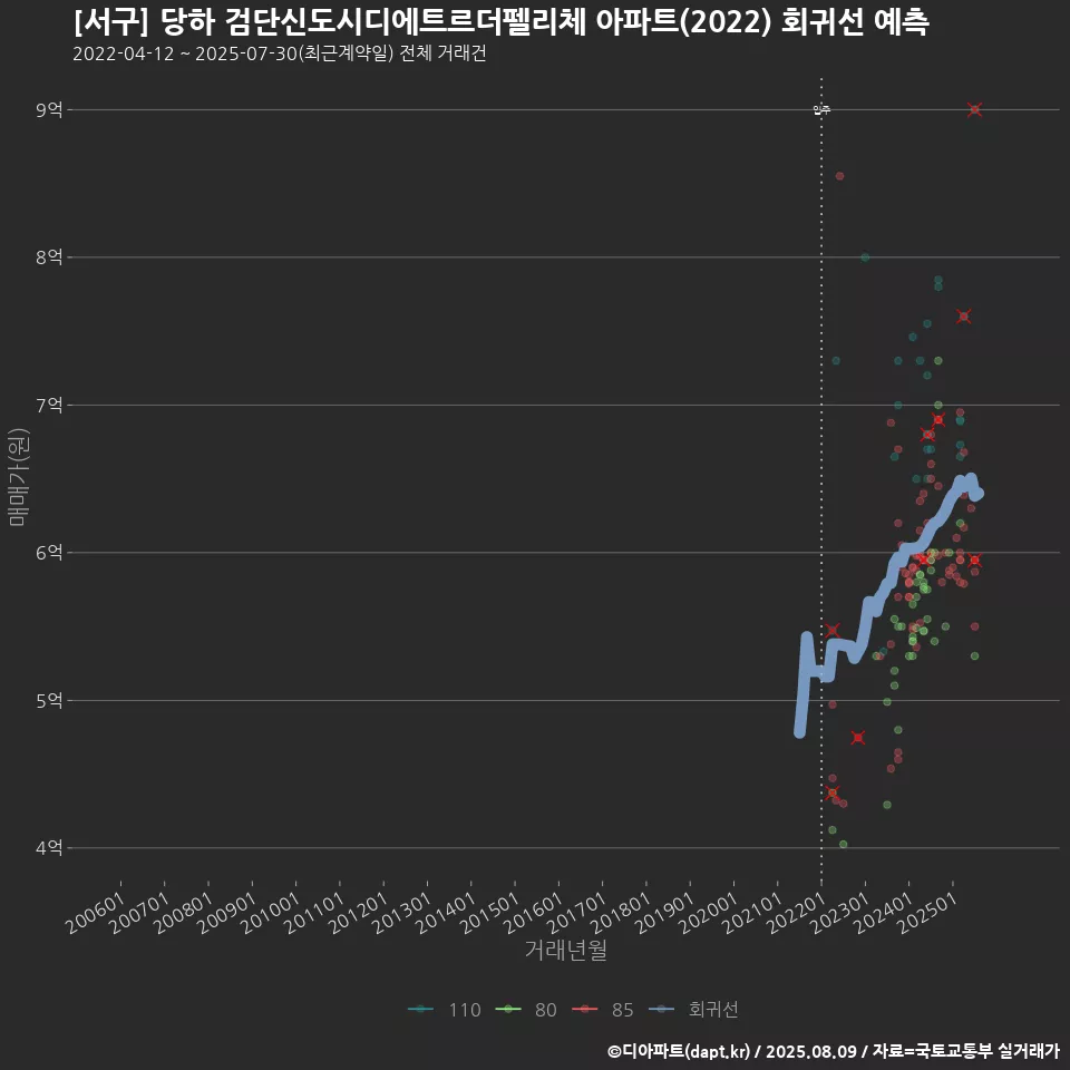 [서구] 당하 검단신도시디에트르더펠리체 아파트(2022) 회귀선 예측