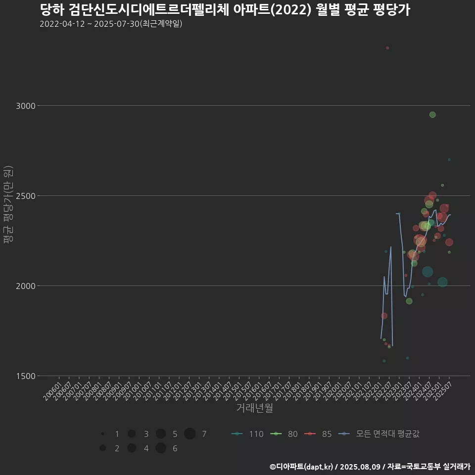 당하 검단신도시디에트르더펠리체 아파트(2022) 월별 평균 평당가