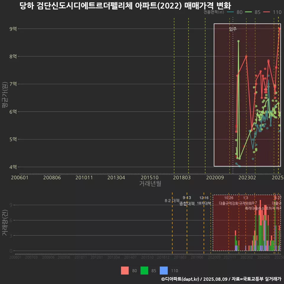 당하 검단신도시디에트르더펠리체 아파트(2022) 매매가격 변화