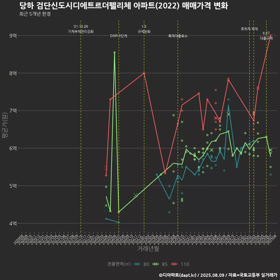 당하 검단신도시디에트르더펠리체 아파트(2022) 매매가격 변화