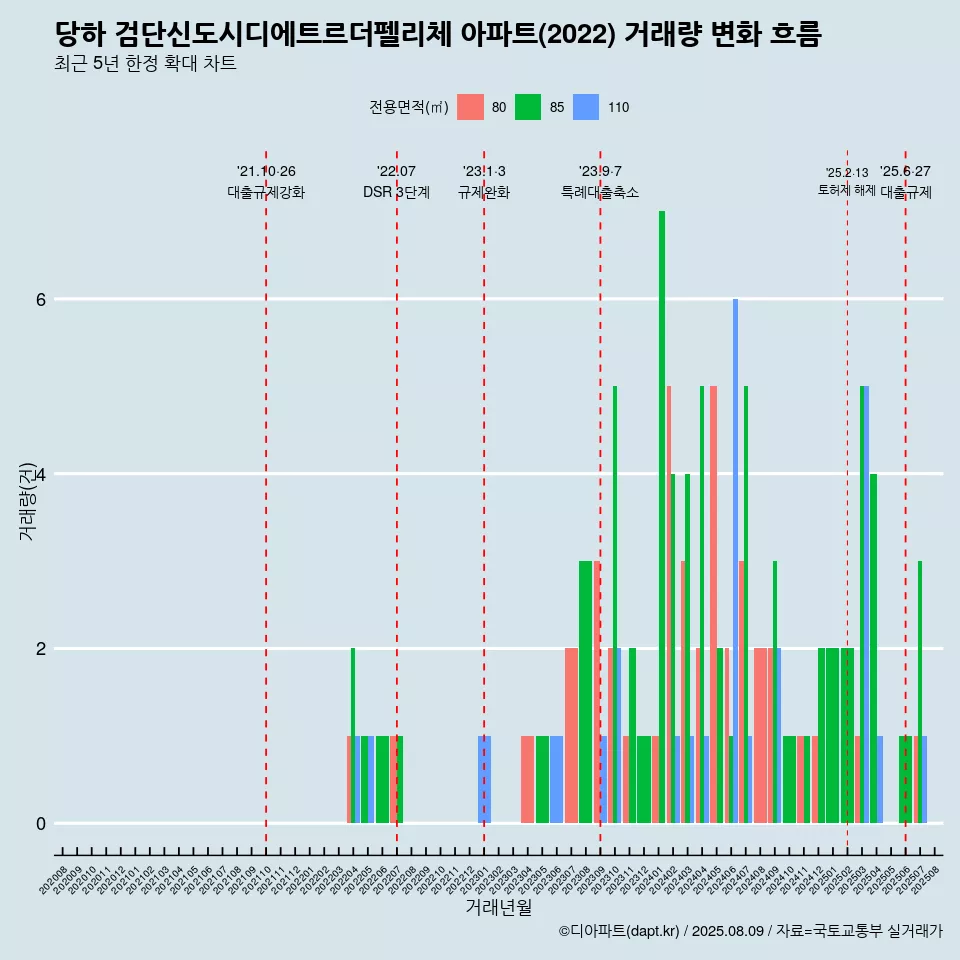 당하 검단신도시디에트르더펠리체 아파트(2022) 거래량 변화 흐름