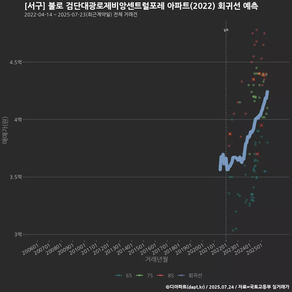 [서구] 불로 검단대광로제비앙센트럴포레 아파트(2022) 회귀선 예측
