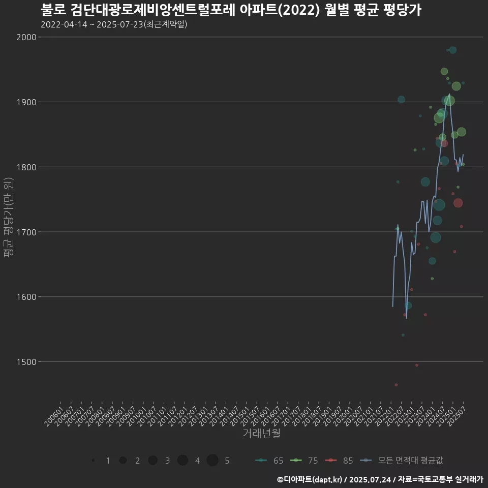 불로 검단대광로제비앙센트럴포레 아파트(2022) 월별 평균 평당가