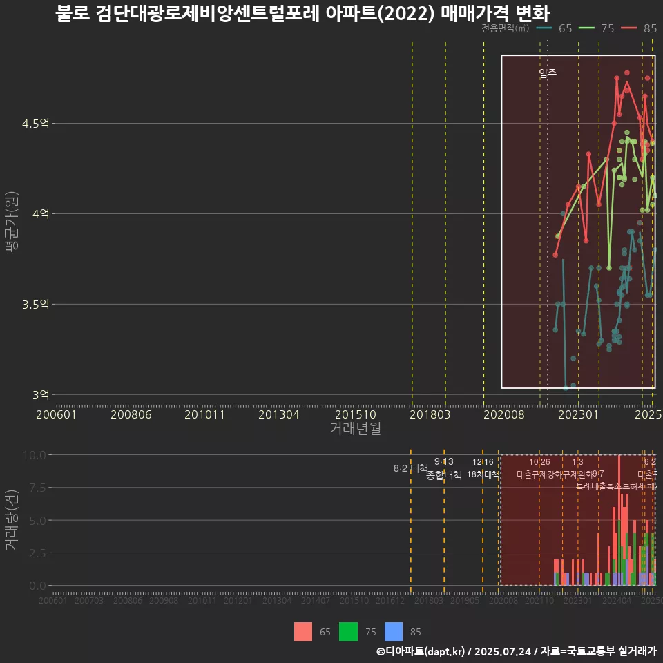 불로 검단대광로제비앙센트럴포레 아파트(2022) 매매가격 변화