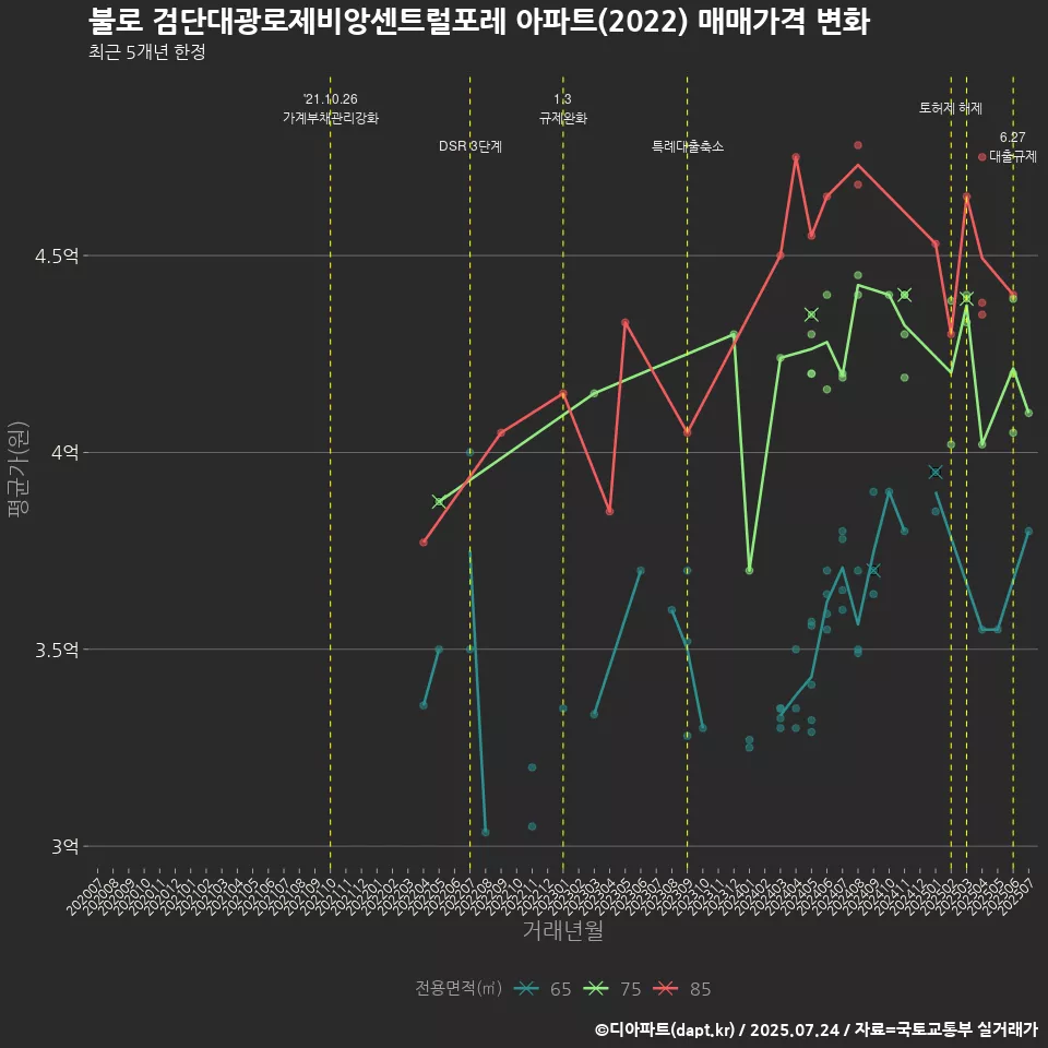 불로 검단대광로제비앙센트럴포레 아파트(2022) 매매가격 변화