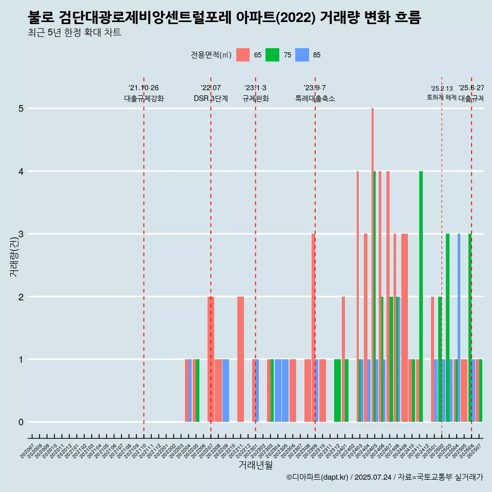 불로 검단대광로제비앙센트럴포레 아파트(2022) 거래량 변화 흐름