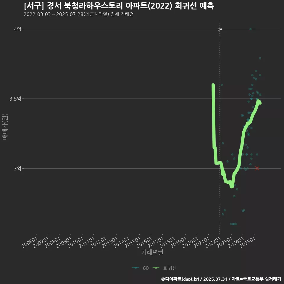 [서구] 경서 북청라하우스토리 아파트(2022) 회귀선 예측