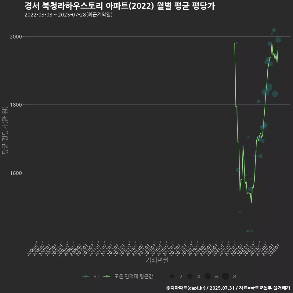 경서 북청라하우스토리 아파트(2022) 월별 평균 평당가