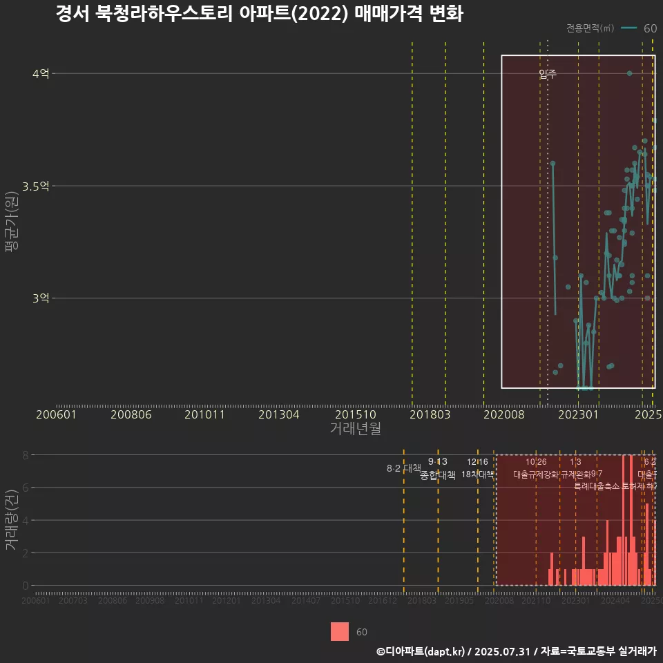 경서 북청라하우스토리 아파트(2022) 매매가격 변화