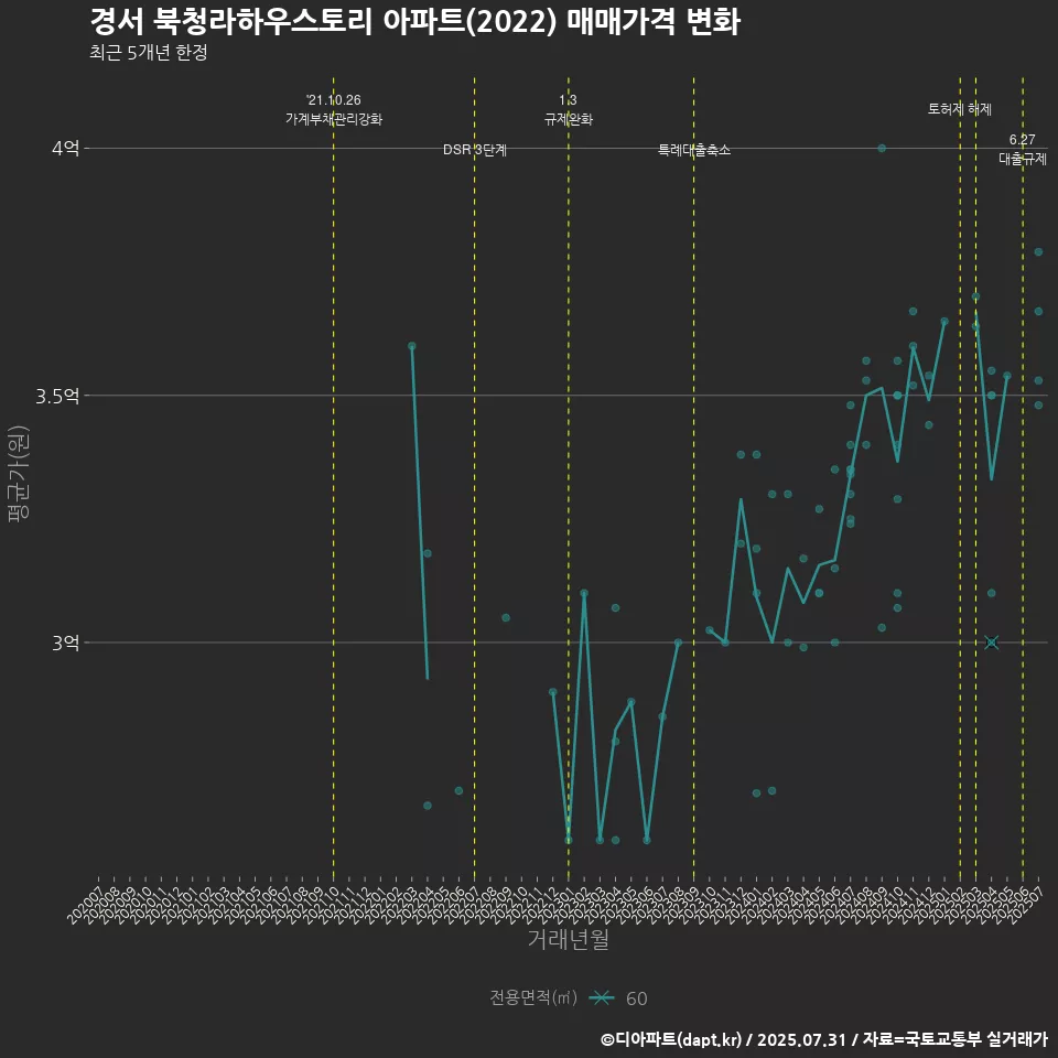 경서 북청라하우스토리 아파트(2022) 매매가격 변화