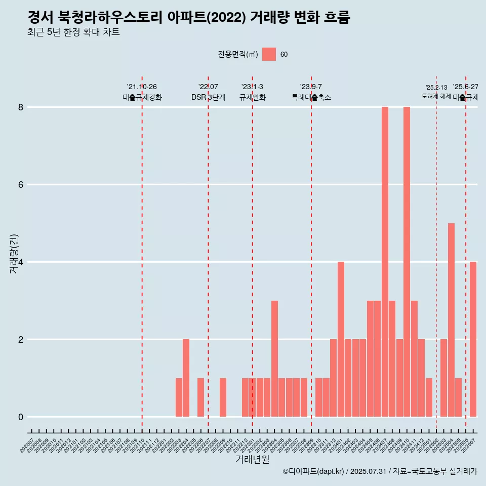 경서 북청라하우스토리 아파트(2022) 거래량 변화 흐름
