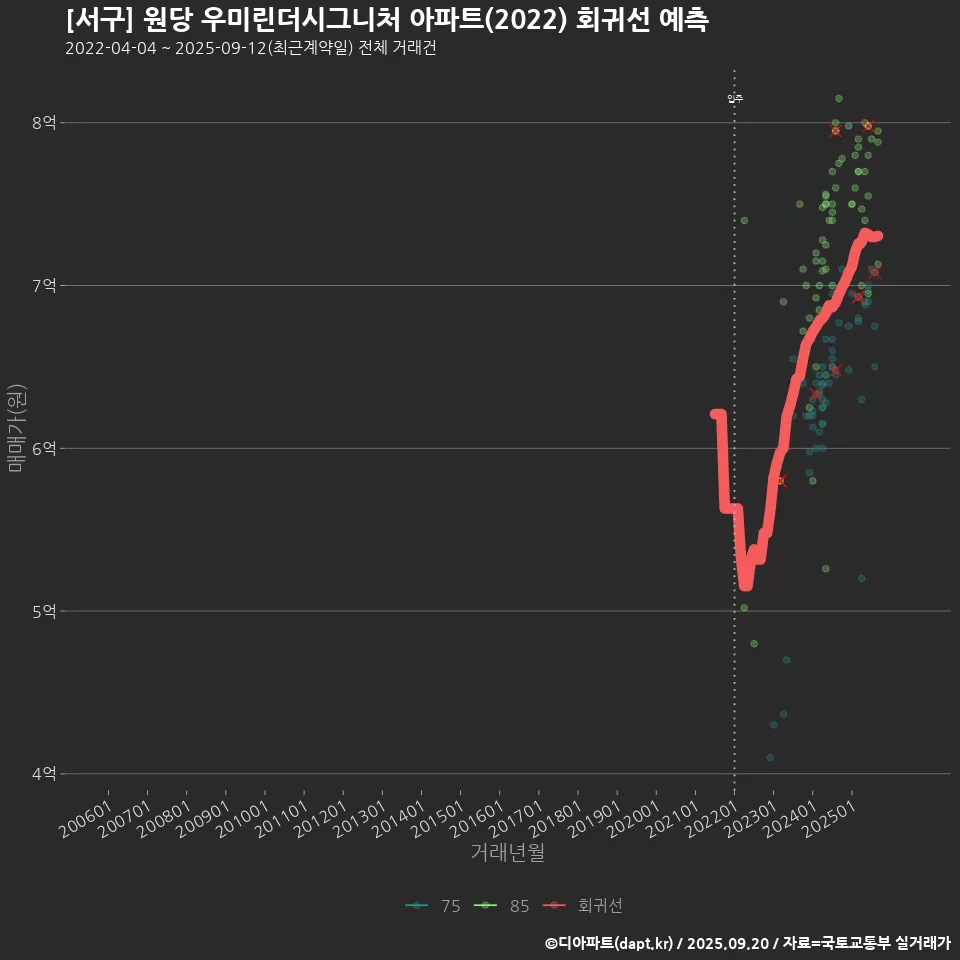 [서구] 원당 우미린더시그니처 아파트(2022) 회귀선 예측