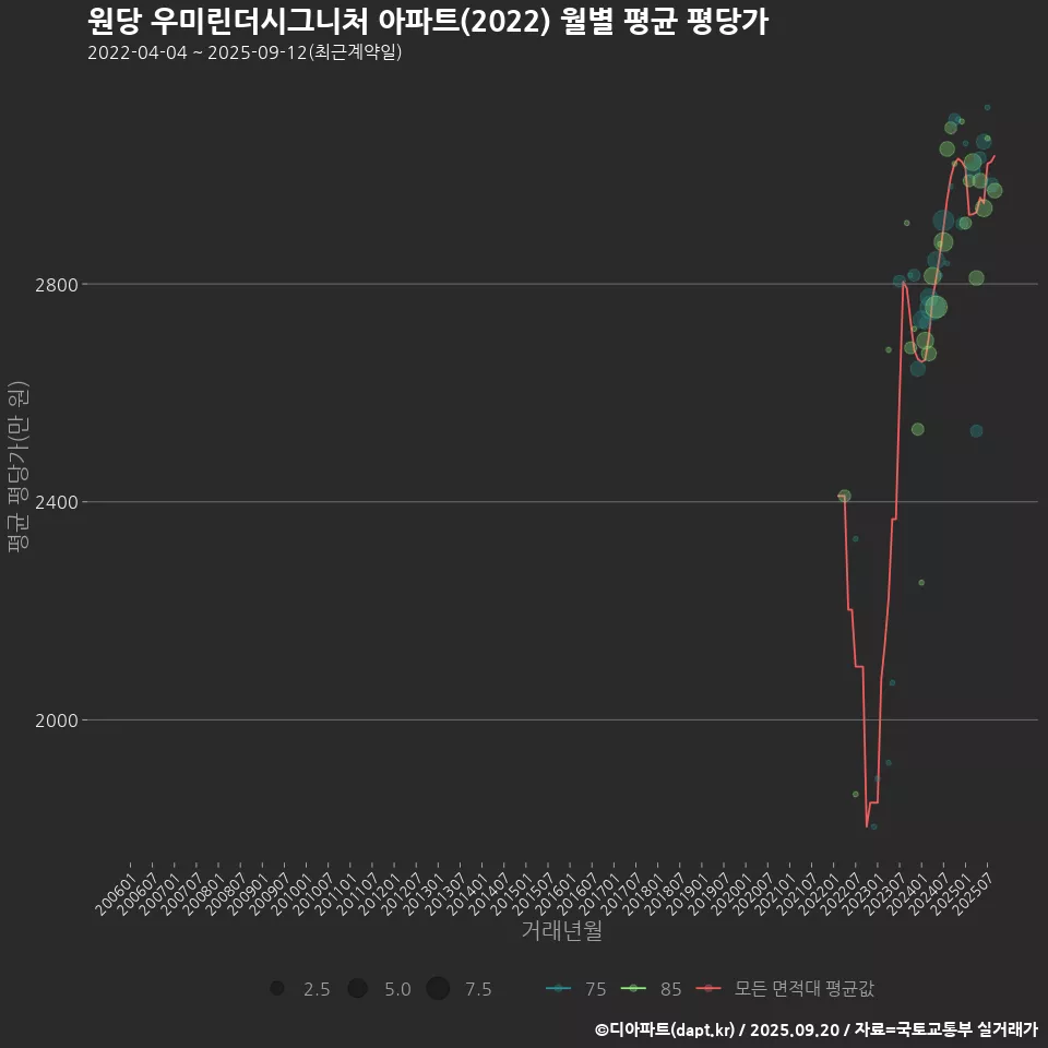 원당 우미린더시그니처 아파트(2022) 월별 평균 평당가