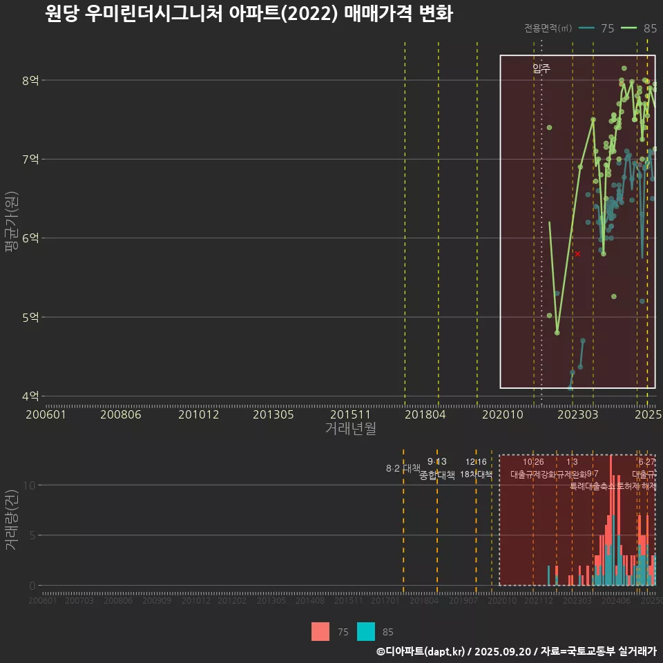 원당 우미린더시그니처 아파트(2022) 매매가격 변화