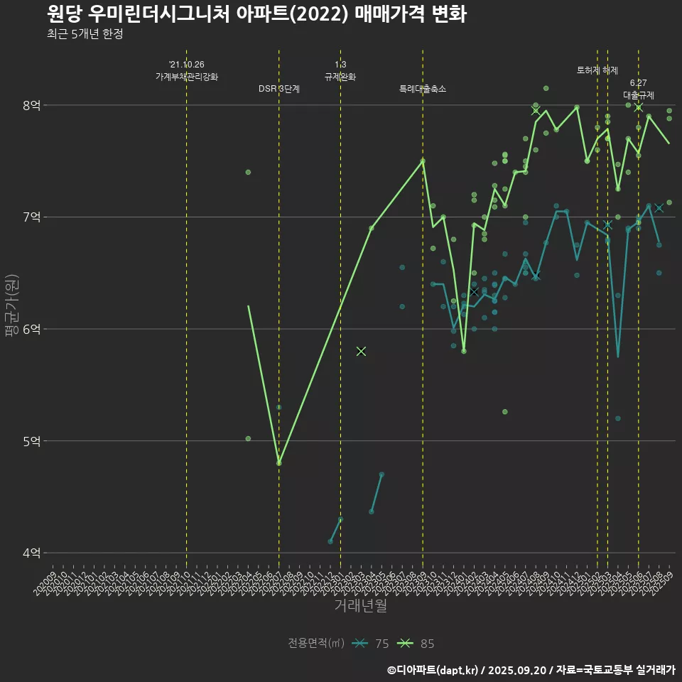 원당 우미린더시그니처 아파트(2022) 매매가격 변화