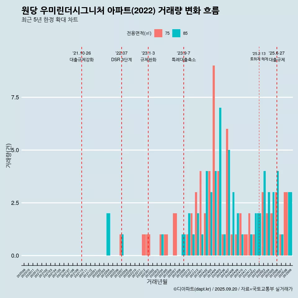 원당 우미린더시그니처 아파트(2022) 거래량 변화 흐름