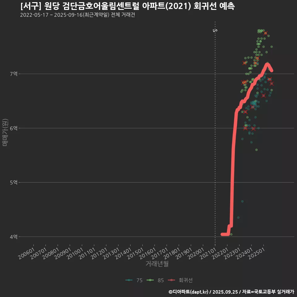 [서구] 원당 검단금호어울림센트럴 아파트(2021) 회귀선 예측