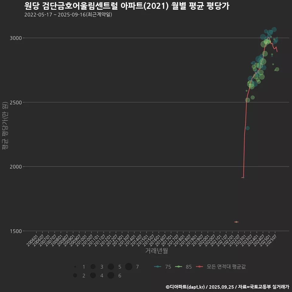 원당 검단금호어울림센트럴 아파트(2021) 월별 평균 평당가