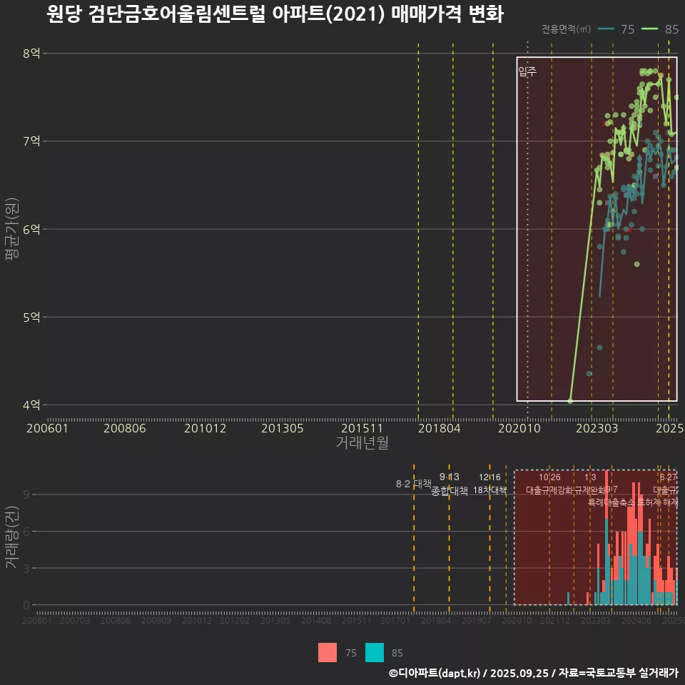 원당 검단금호어울림센트럴 아파트(2021) 매매가격 변화
