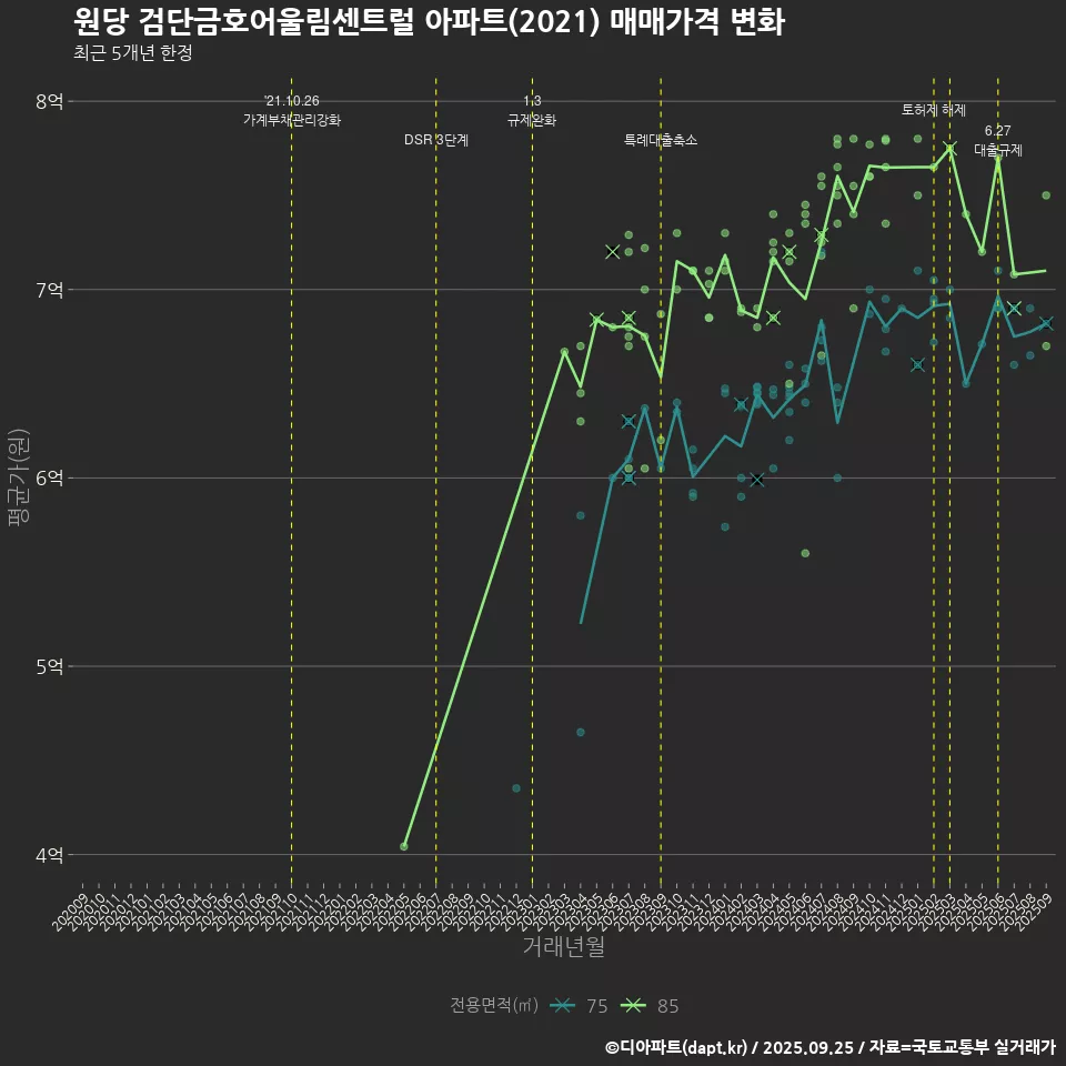 원당 검단금호어울림센트럴 아파트(2021) 매매가격 변화