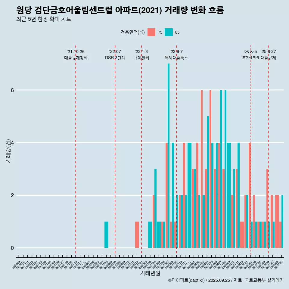 원당 검단금호어울림센트럴 아파트(2021) 거래량 변화 흐름