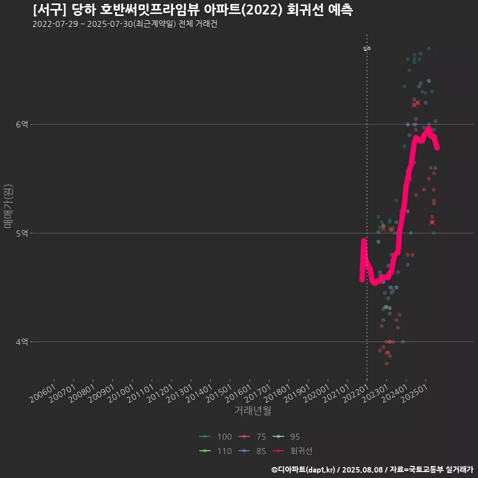 [서구] 당하 호반써밋프라임뷰 아파트(2022) 회귀선 예측