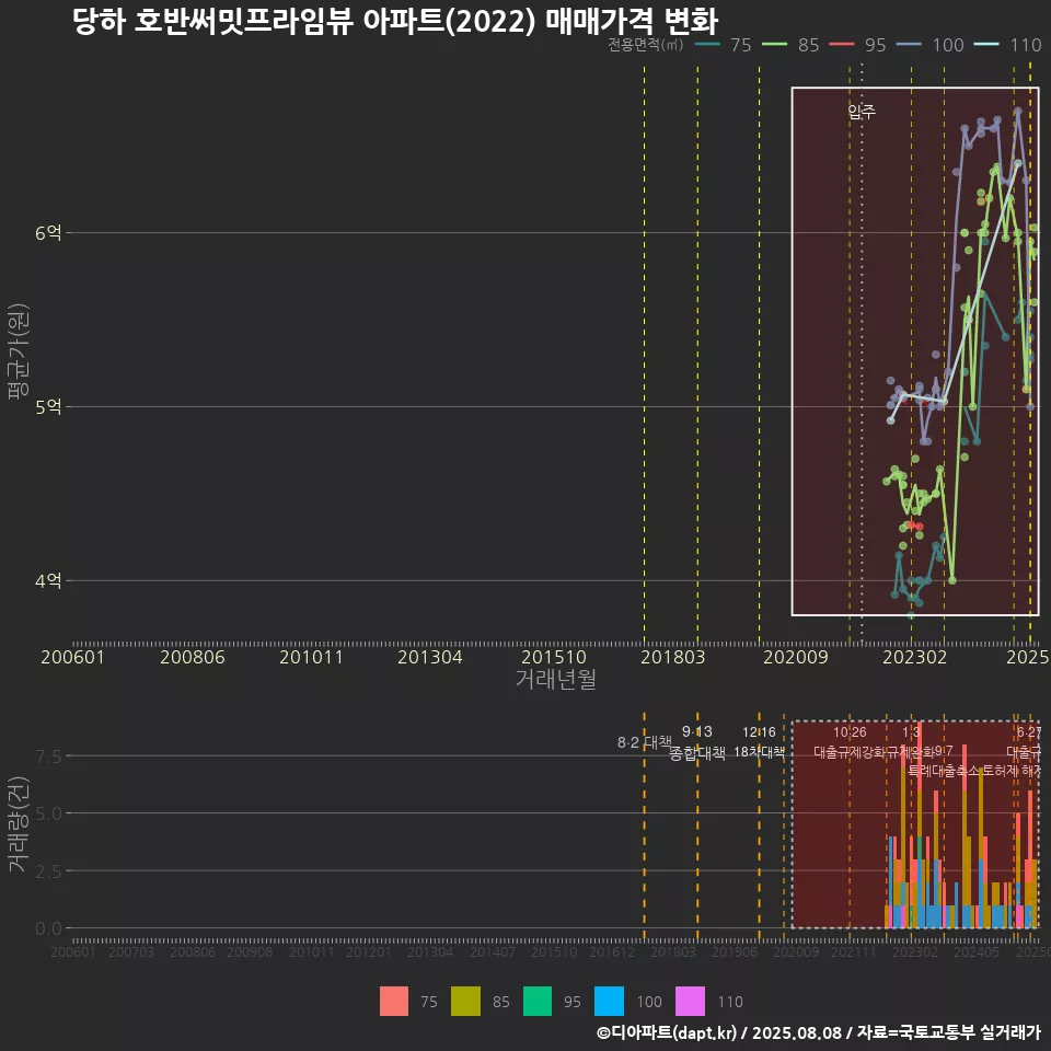 당하 호반써밋프라임뷰 아파트(2022) 매매가격 변화