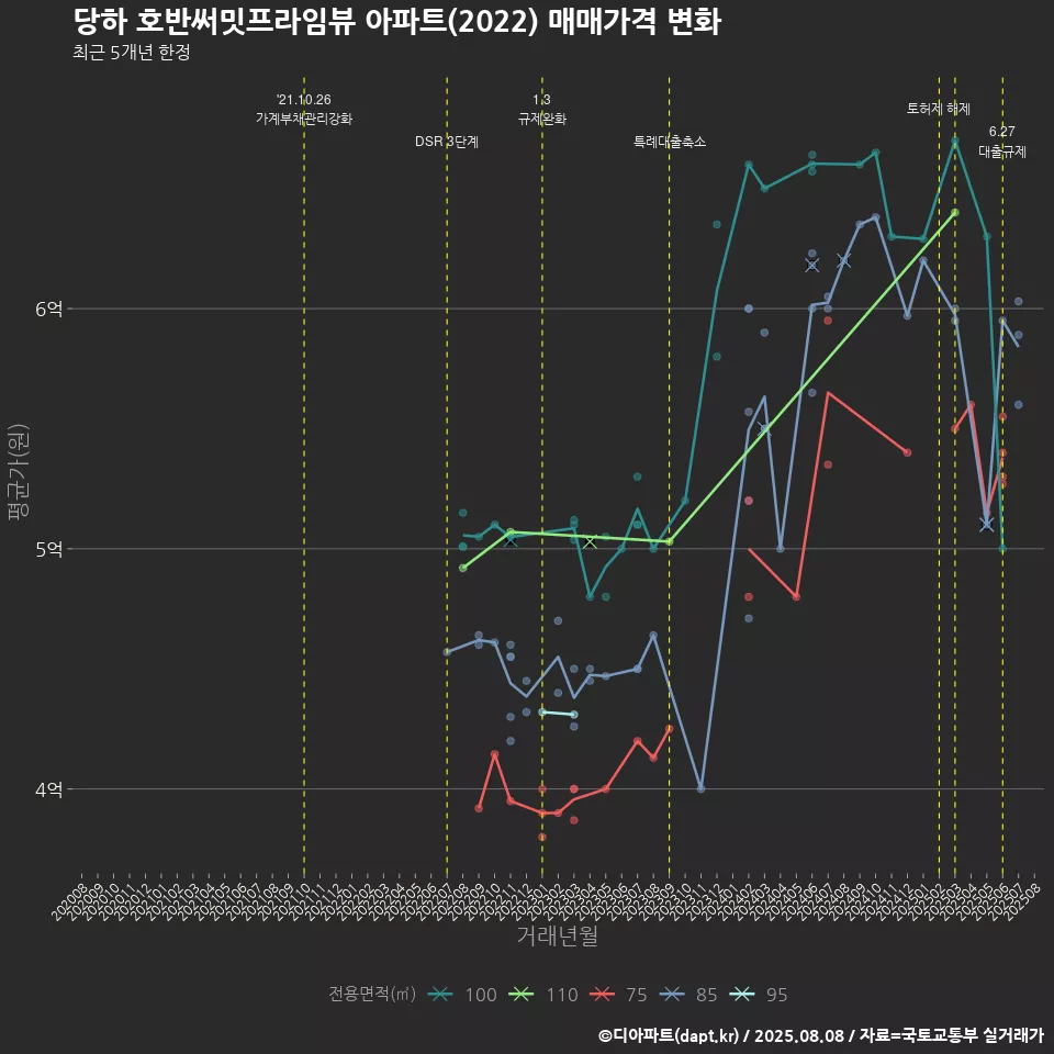 당하 호반써밋프라임뷰 아파트(2022) 매매가격 변화
