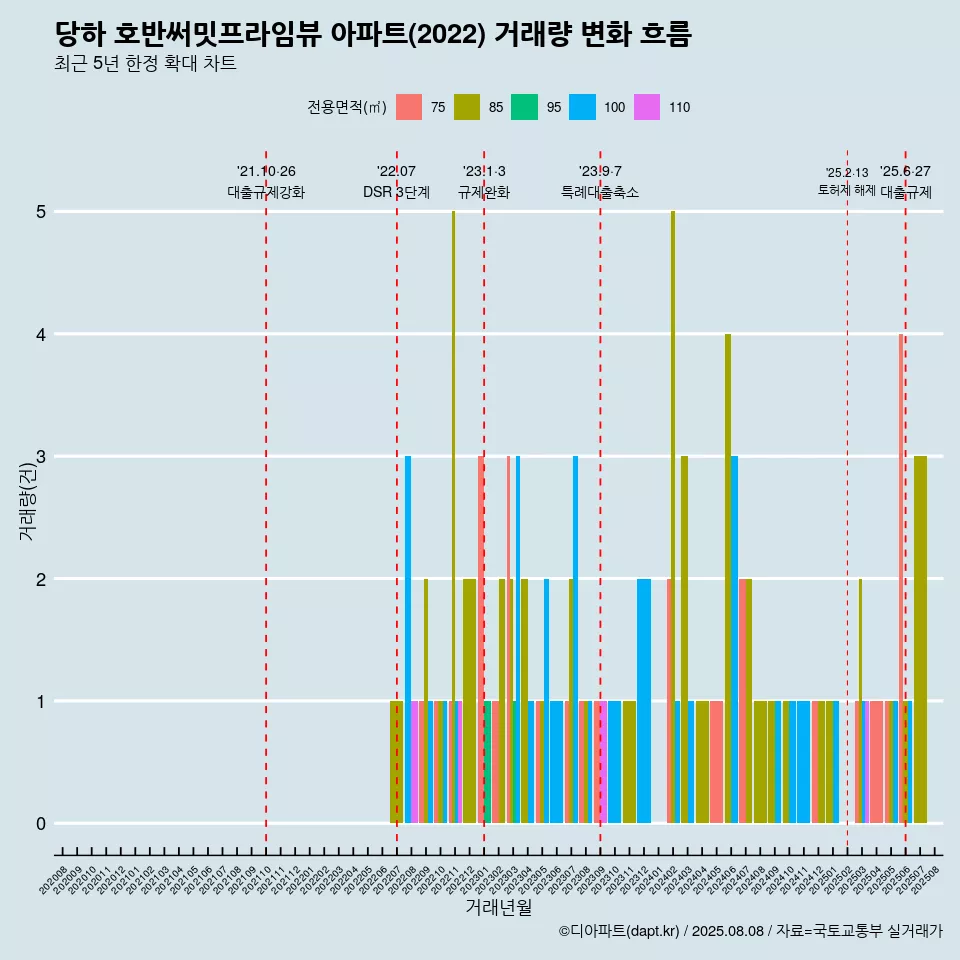 당하 호반써밋프라임뷰 아파트(2022) 거래량 변화 흐름