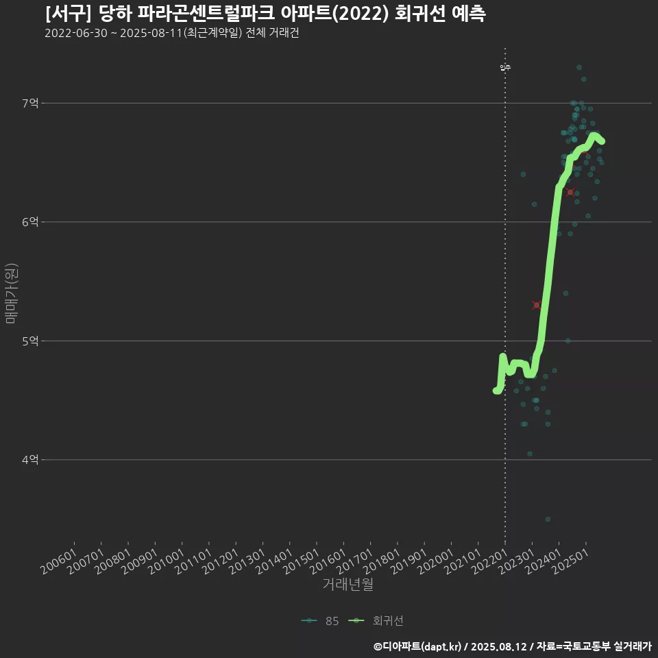 [서구] 당하 파라곤센트럴파크 아파트(2022) 회귀선 예측