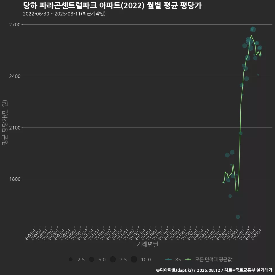 당하 파라곤센트럴파크 아파트(2022) 월별 평균 평당가