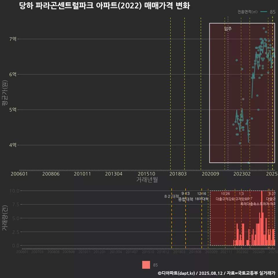 당하 파라곤센트럴파크 아파트(2022) 매매가격 변화