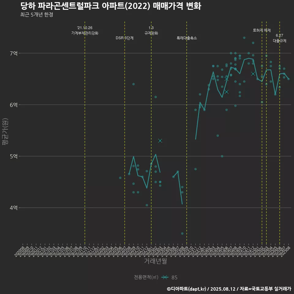 당하 파라곤센트럴파크 아파트(2022) 매매가격 변화
