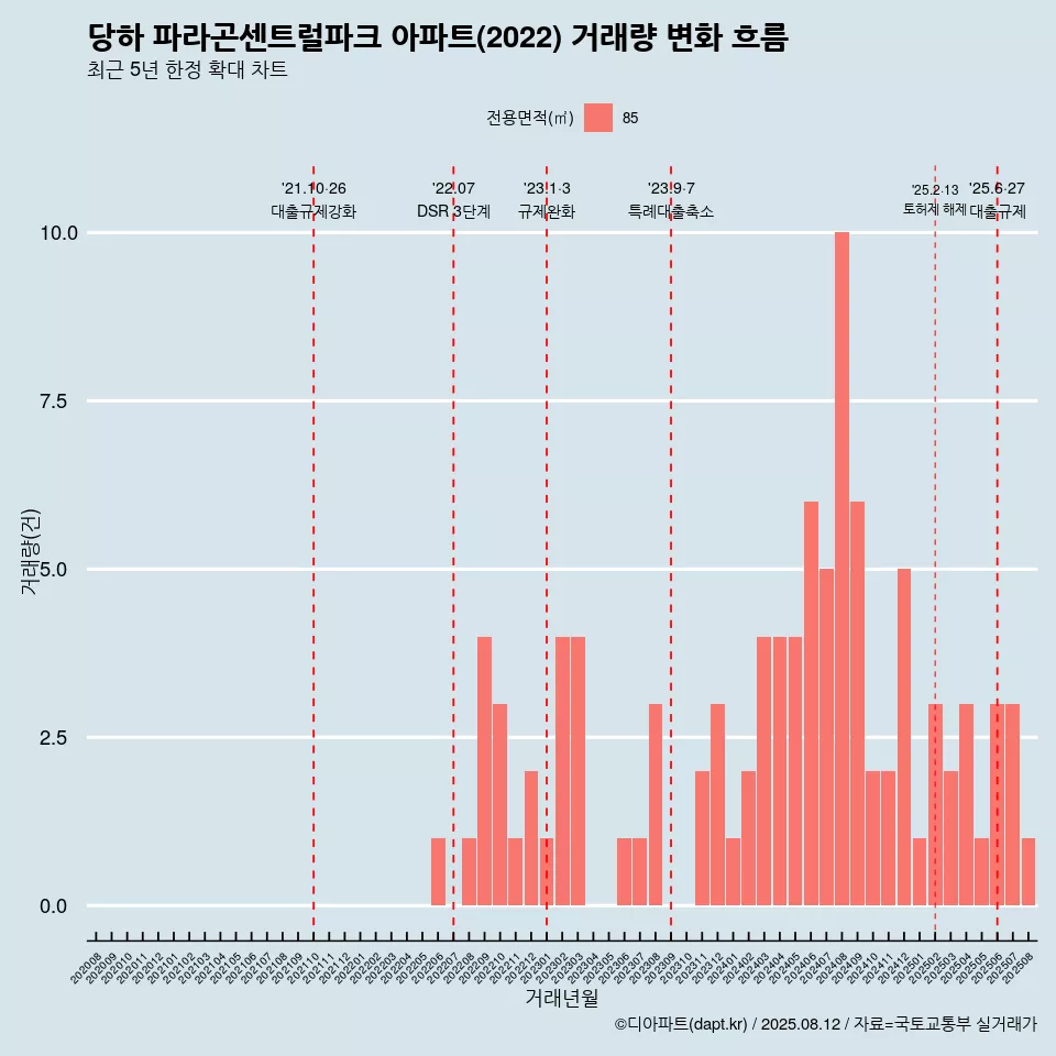 당하 파라곤센트럴파크 아파트(2022) 거래량 변화 흐름